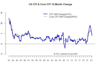 Inflation: Looks Like Late Innings